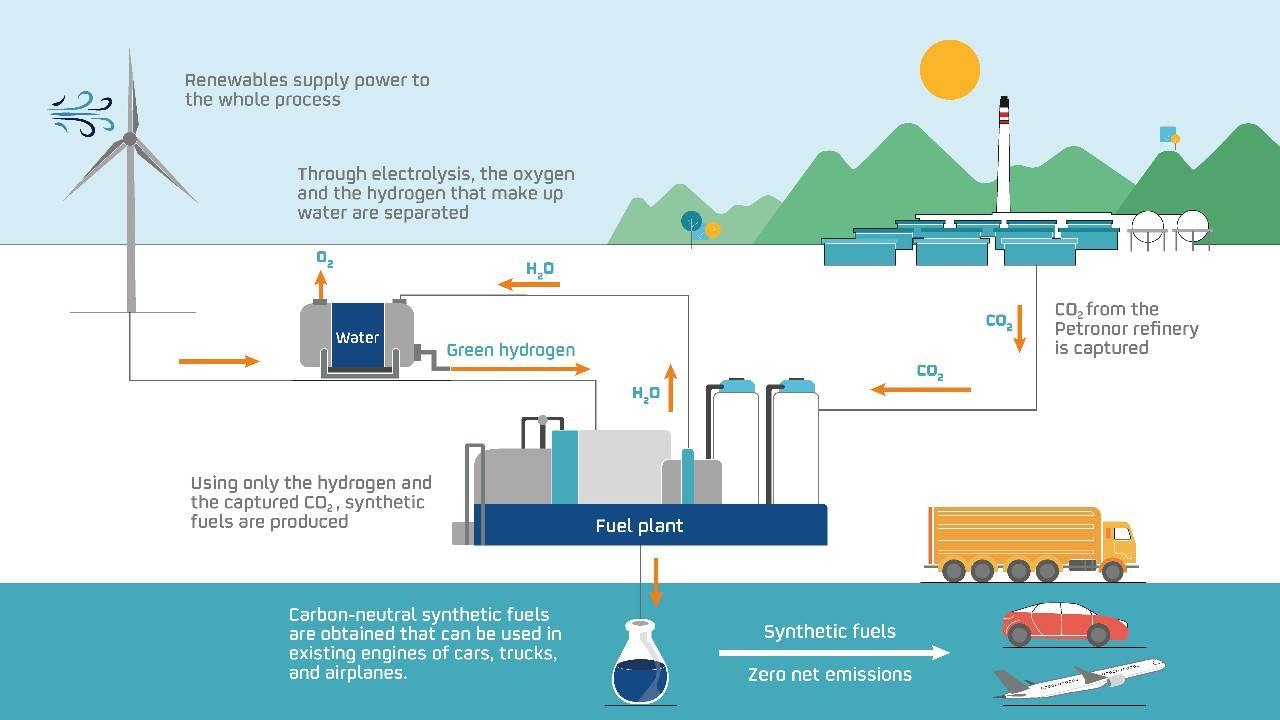 Infographic on how synthetic fuels are produced
